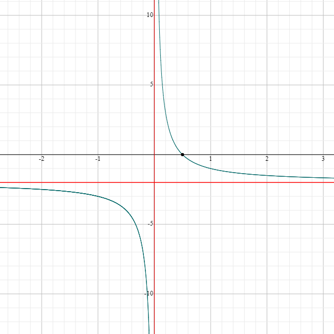 The Reciprocal Function