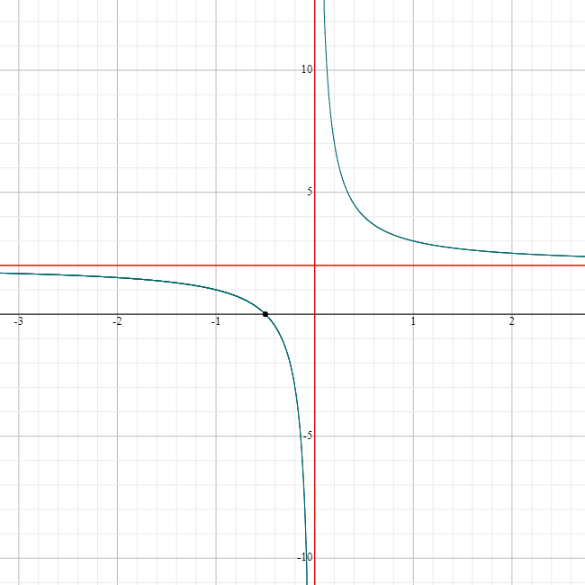 The Reciprocal Function