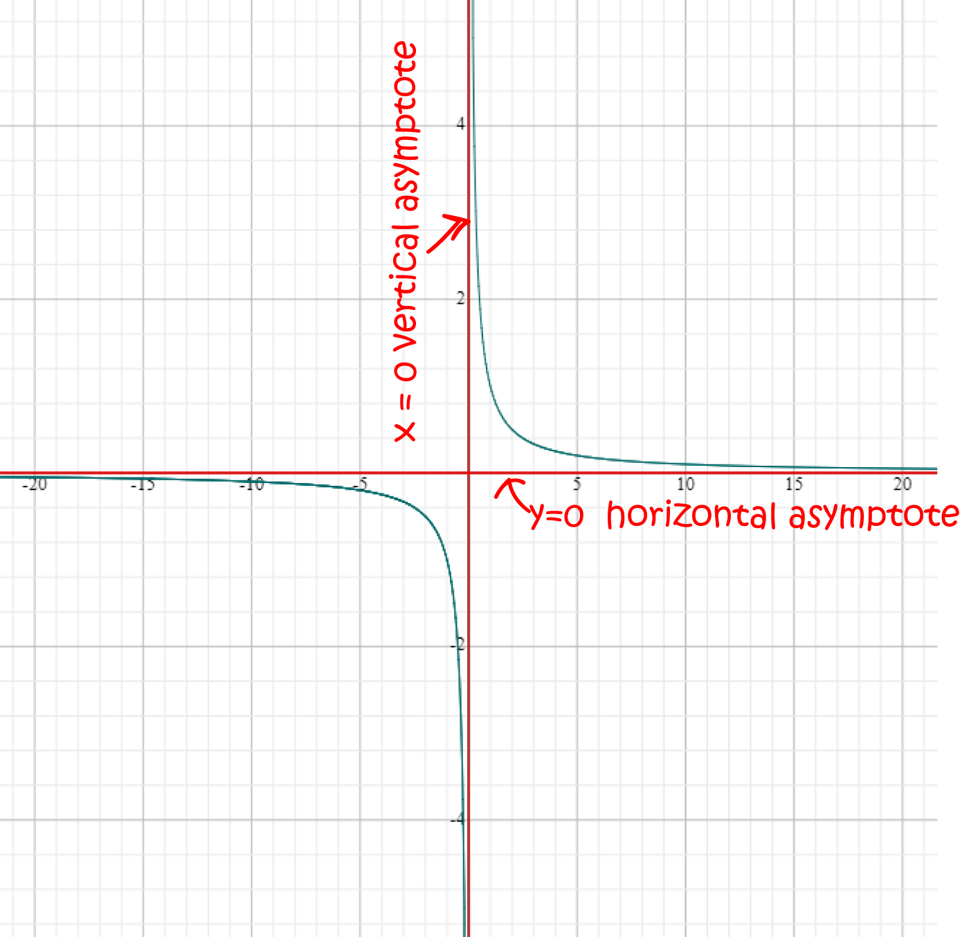 The Reciprocal Function