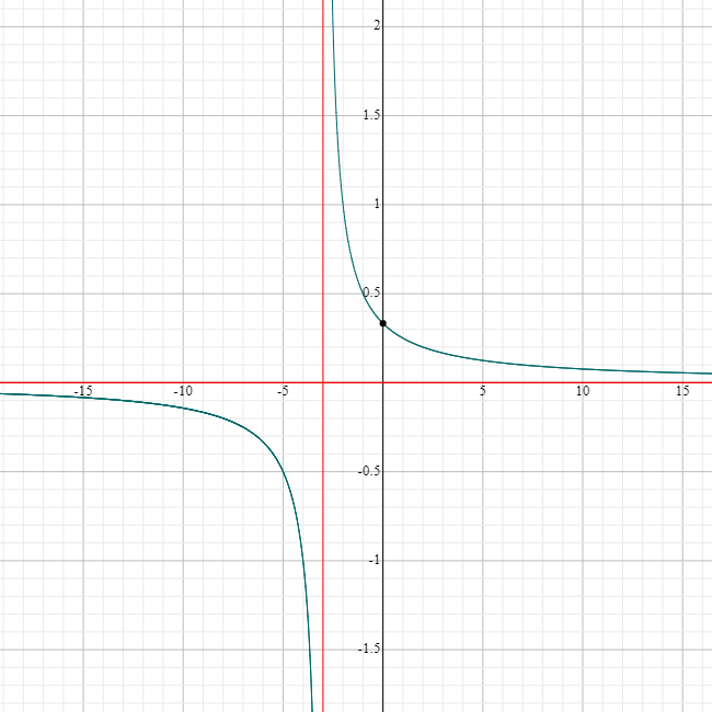 The Reciprocal Function