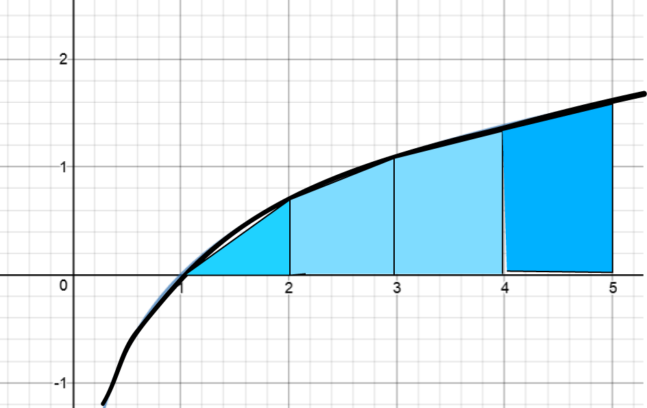 Integrals and Approximations