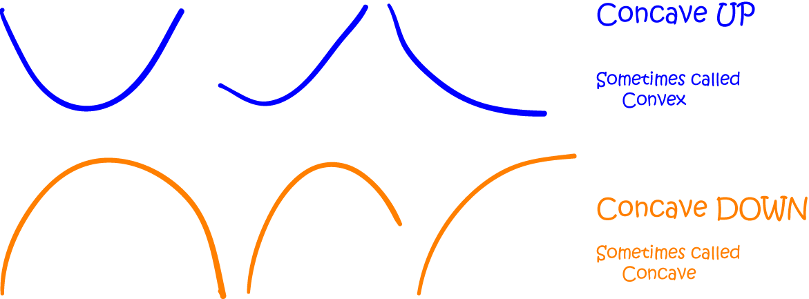 Concavity of Functions