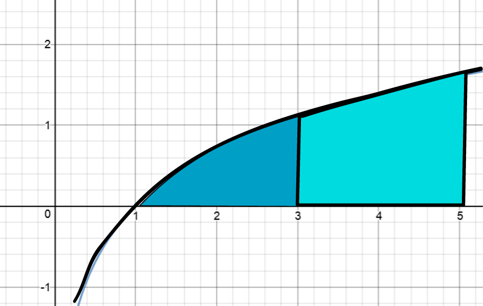 Integrals and Approximations