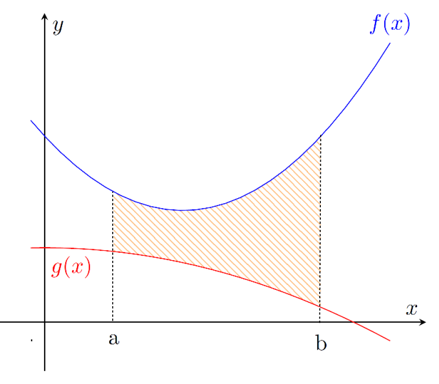 Finding Areas Between Curves