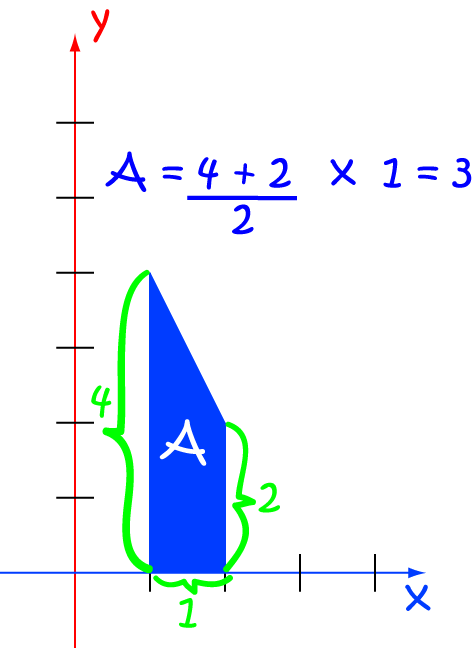 Integrals