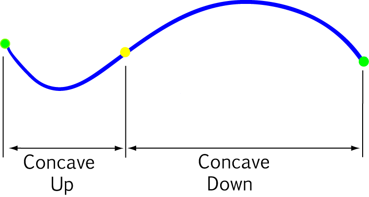 Concavity of Functions