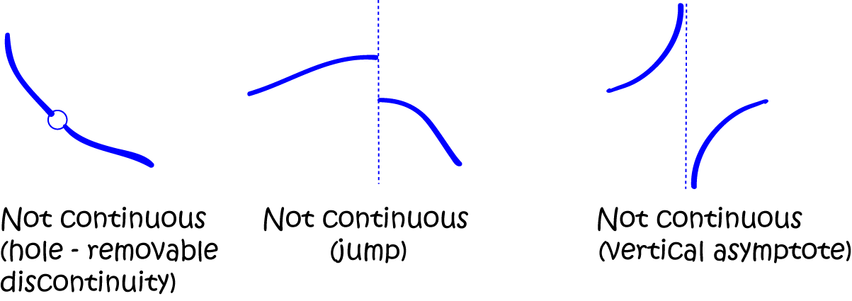 Continuous Functions