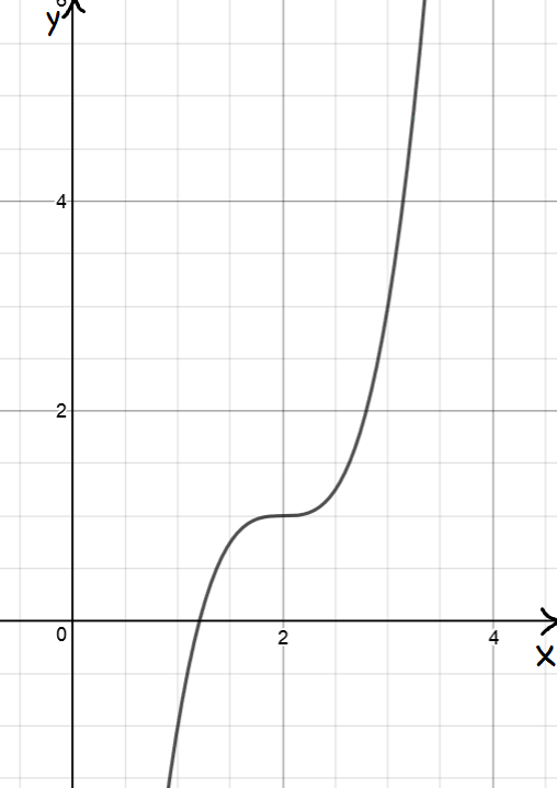 
        Maxima and Minima with Calculus
    