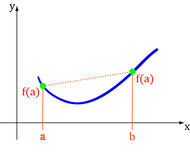 Concavity of Functions