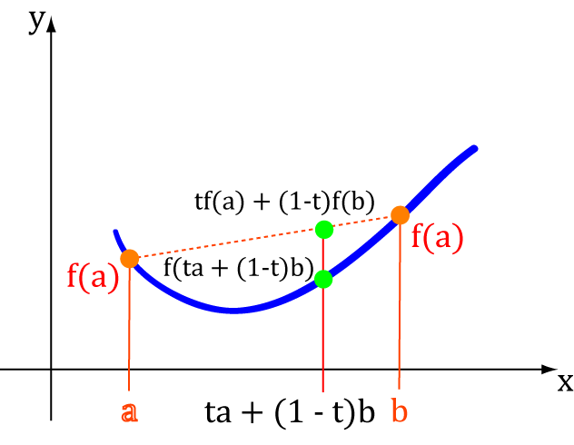 Concavity of Functions