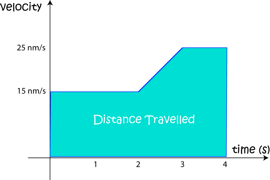 Finding Areas Between Curves