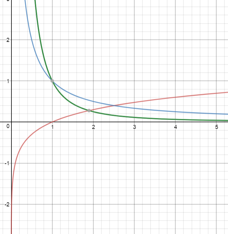 Second Derivatives of Functions