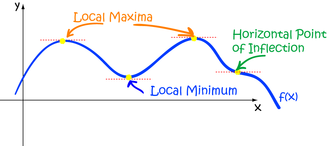 
        Maxima and Minima with Calculus
    