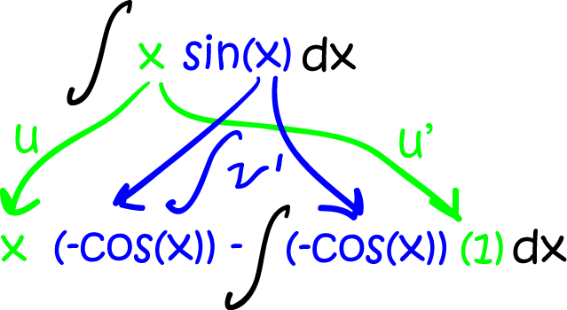 How Do We Find Integrals of Products?