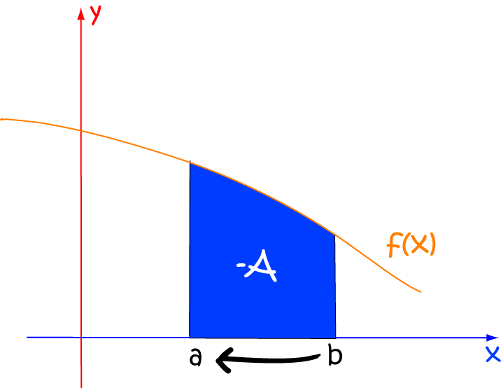 Integrals