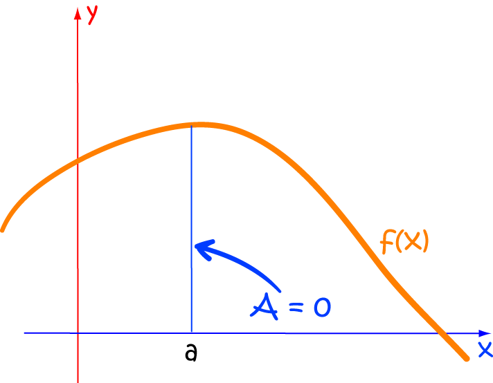 Integrals