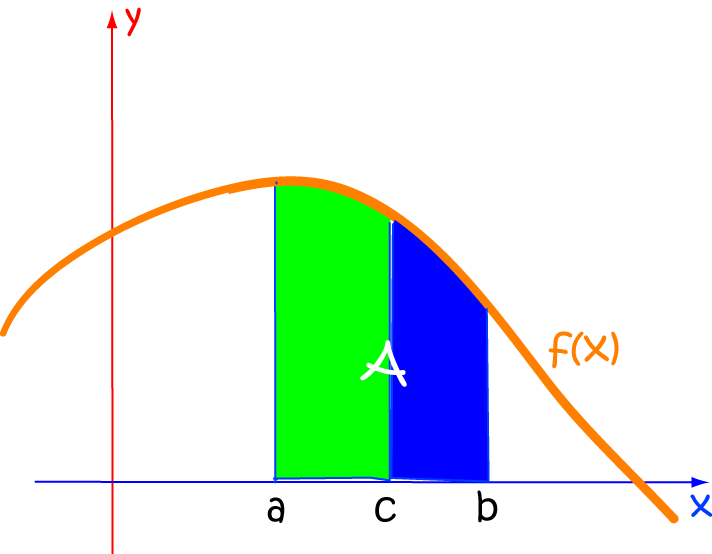 Integrals