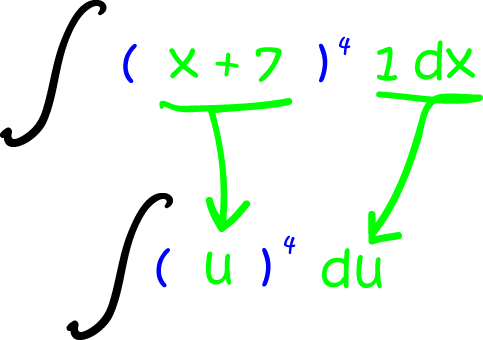 Integration by Substitution