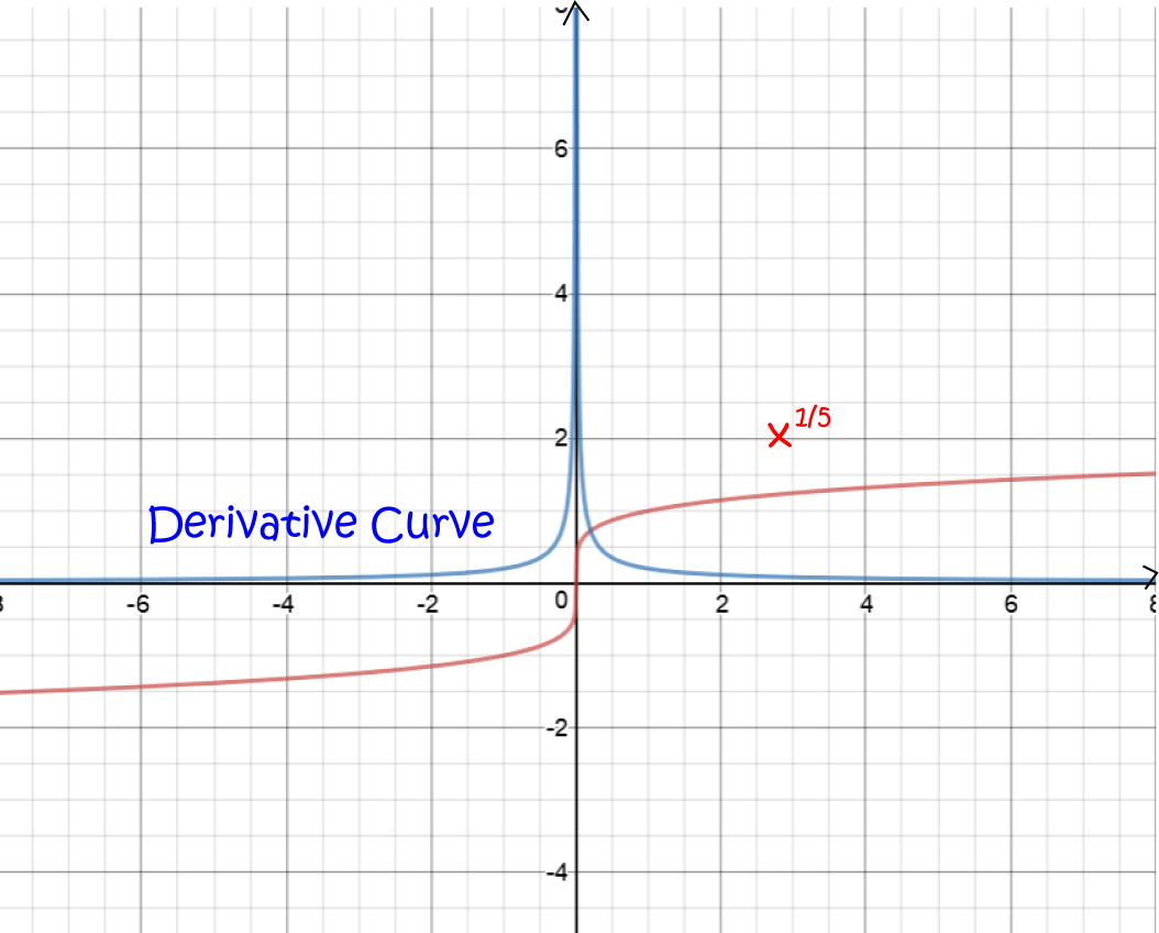 What does it mean for a function to be differentiable?