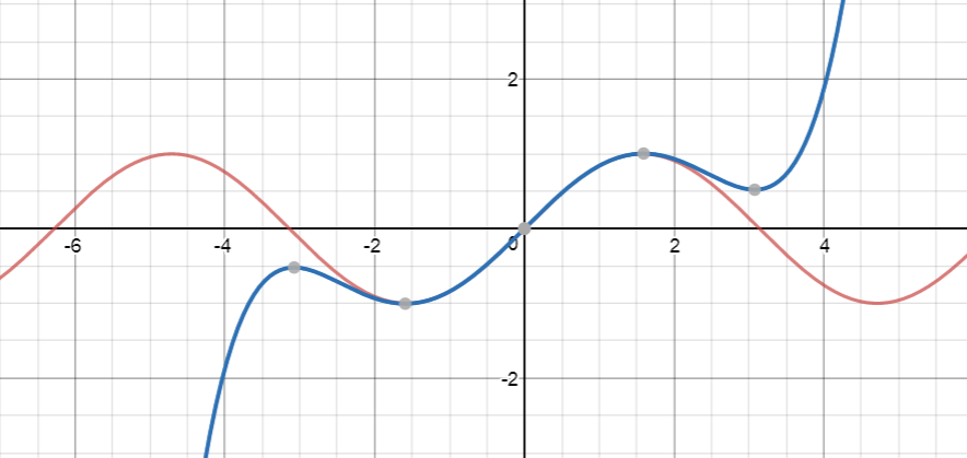 Using Taylor Series to Approximate Functions