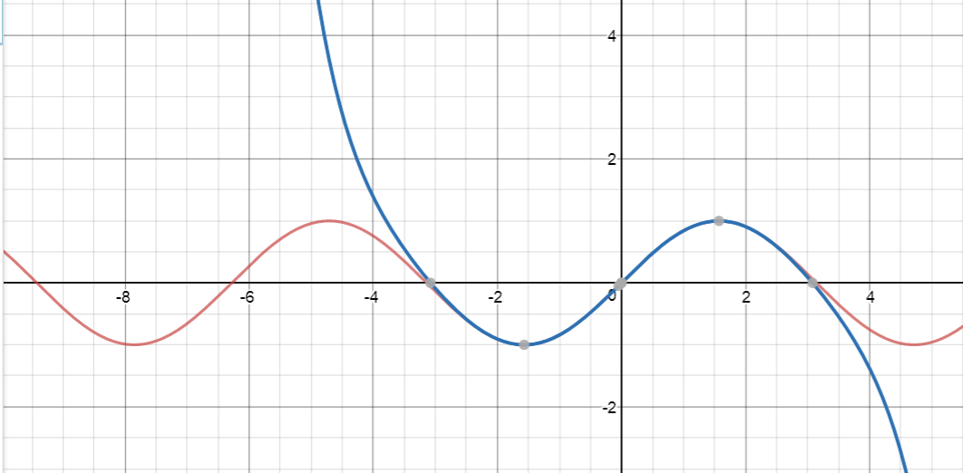 Using Taylor Series to Approximate Functions