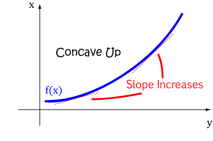 Concavity of Functions