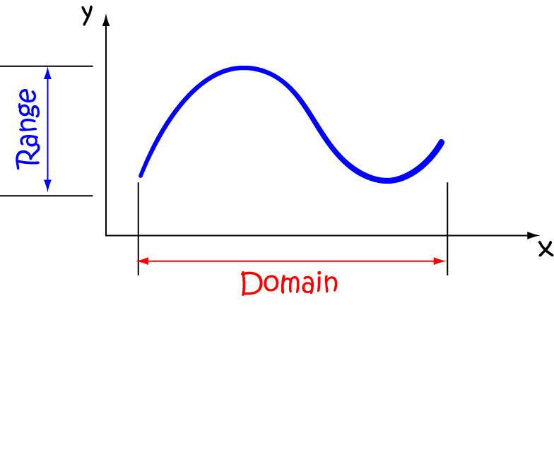 What does it mean for a function to be differentiable?