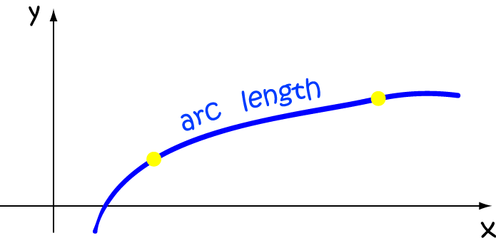 Arc Length of Curves