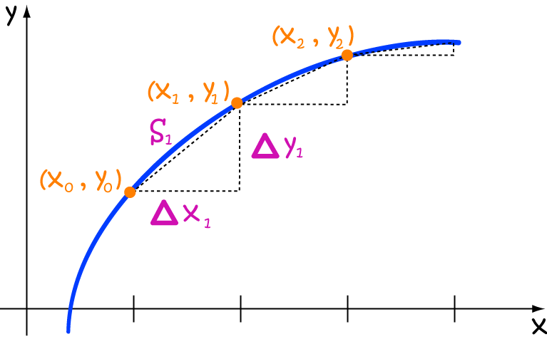 Arc Length of Curves