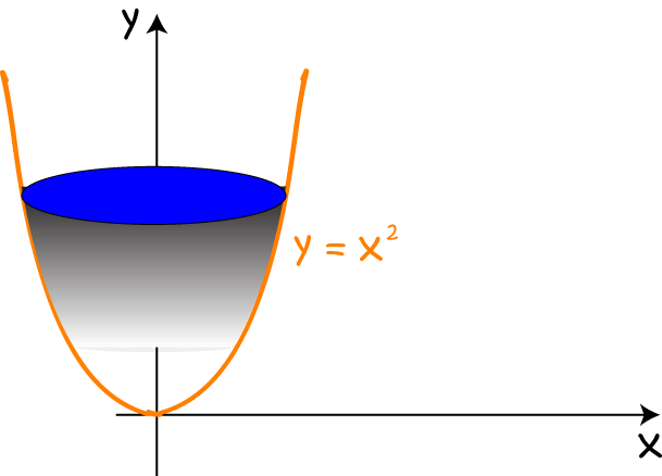 Solids of Revolution