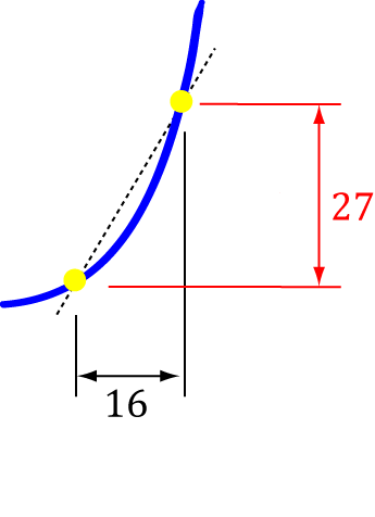 What are Derivatives?