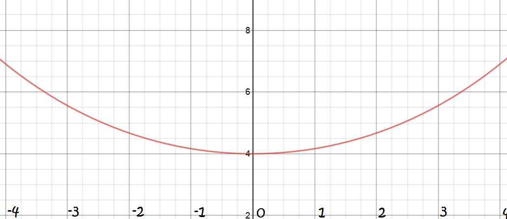 Arc Length of Curves