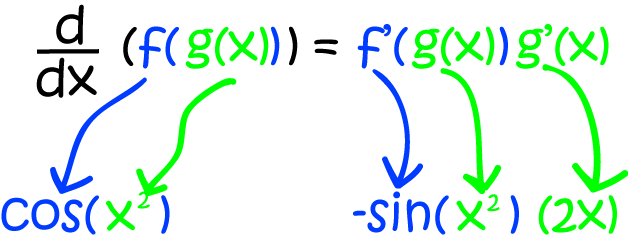 The Chain Rule for Derivatives