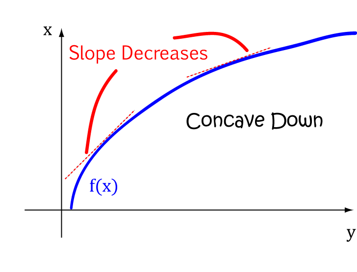 Concavity of Functions