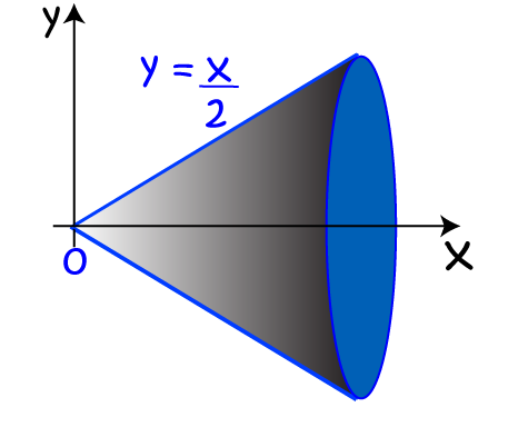 Solids of Revolution