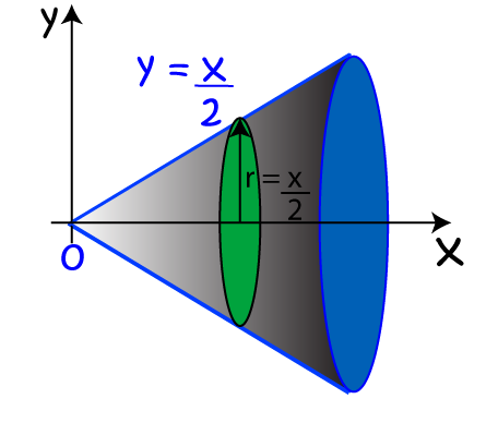 Solids of Revolution