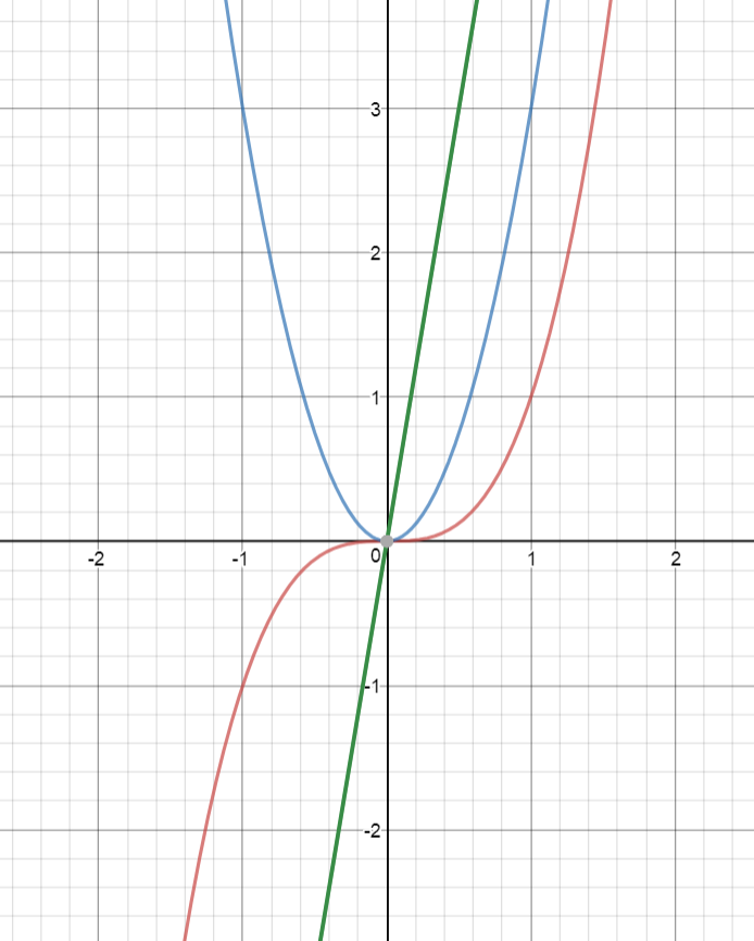 Second Derivatives of Functions