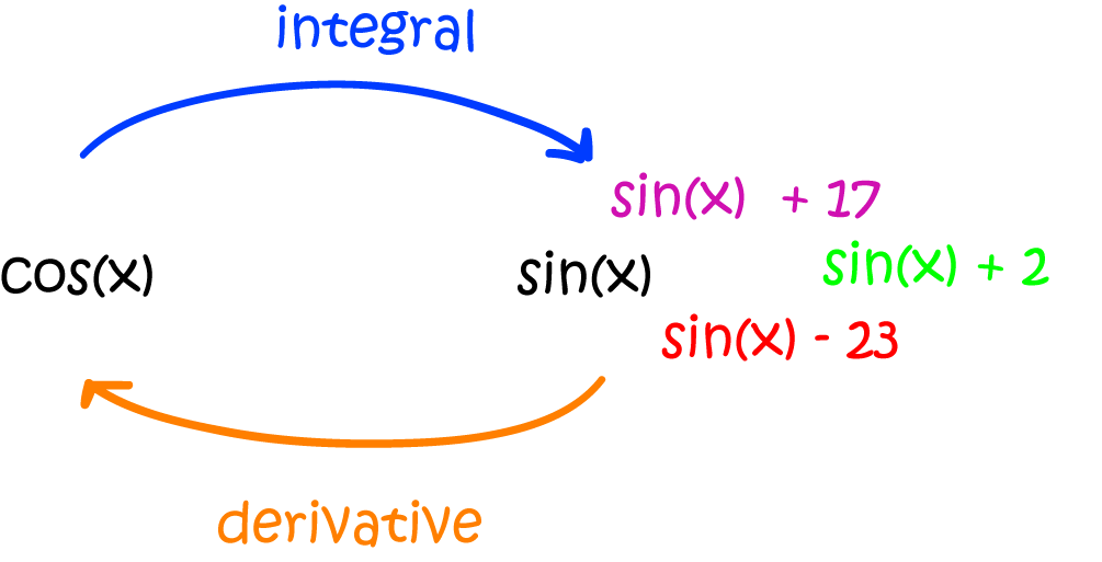 Introduction to Integration