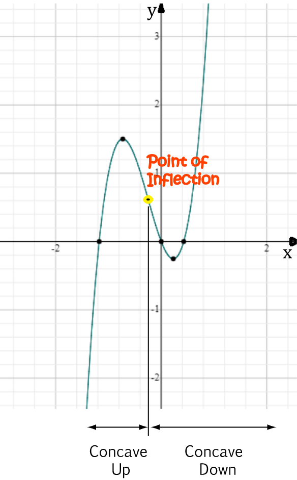 Concavity of Functions