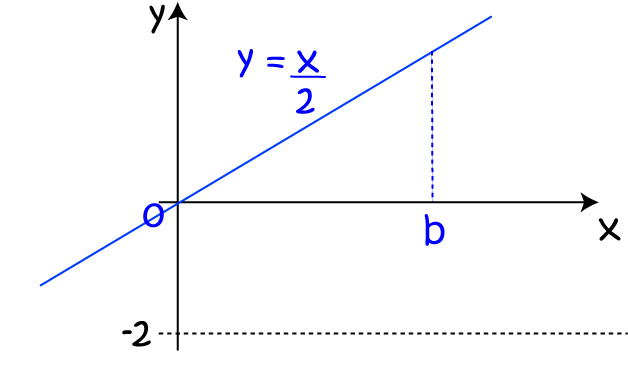 Solids of Revolution