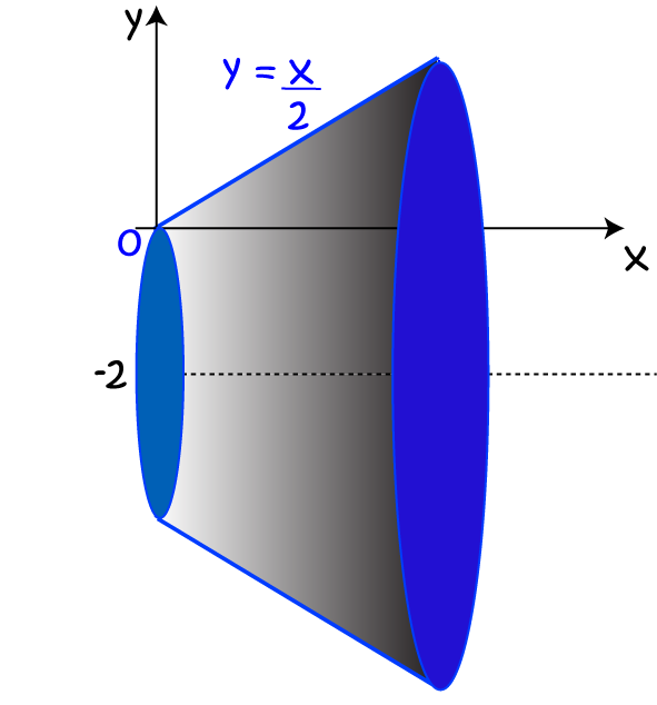 Solids of Revolution