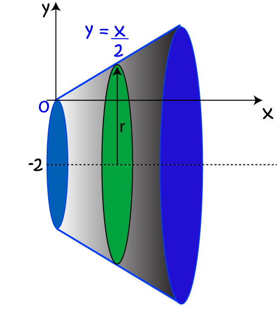 Solids of Revolution