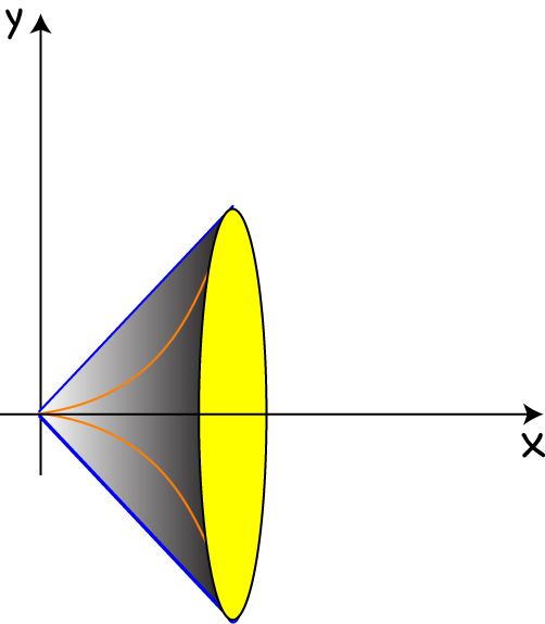 Solids of Revolution