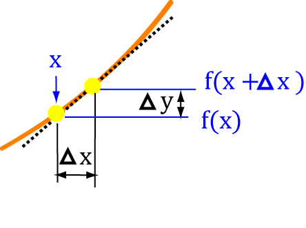 What are Derivatives?