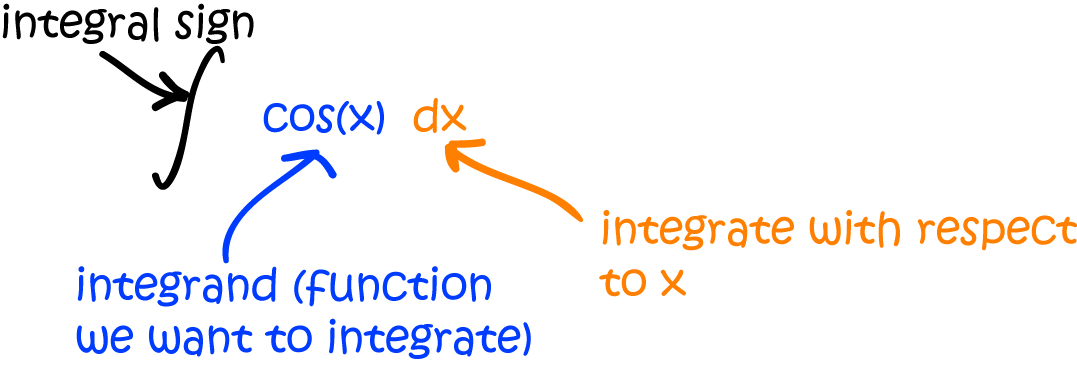 Integrals