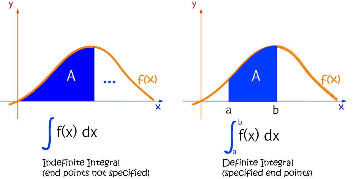 Integrals