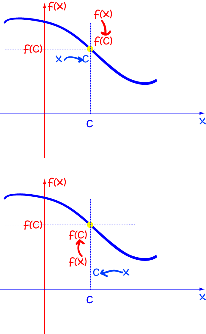 Continuous Functions