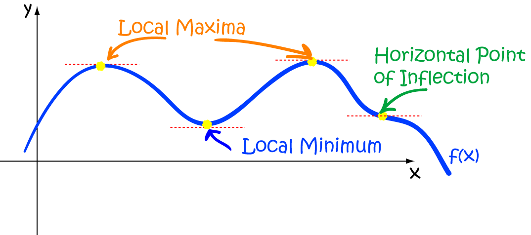 
        Maxima and Minima with Calculus
    