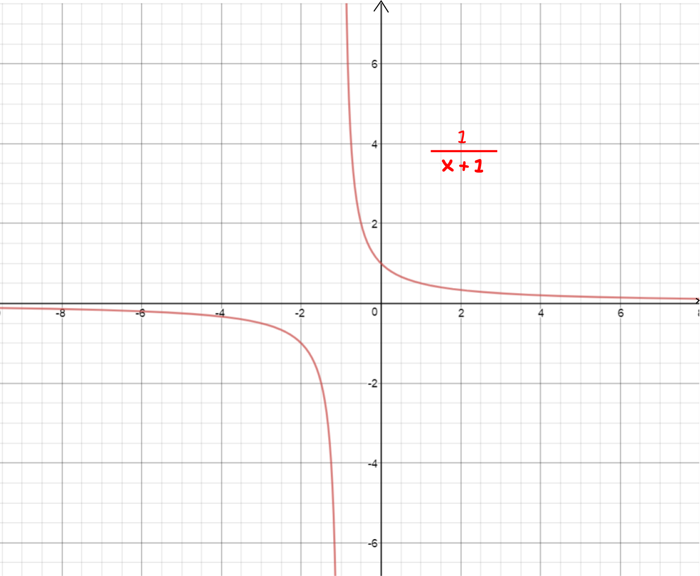 What does it mean for a function to be differentiable?