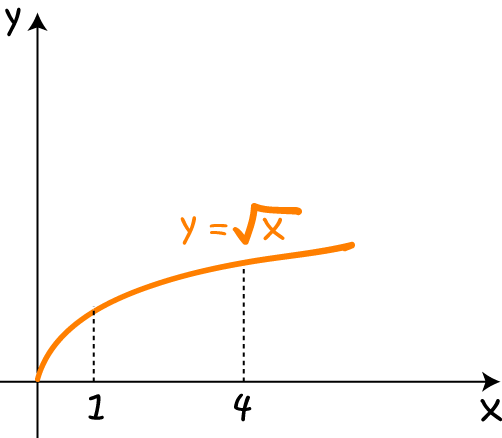 Solids of Revolution